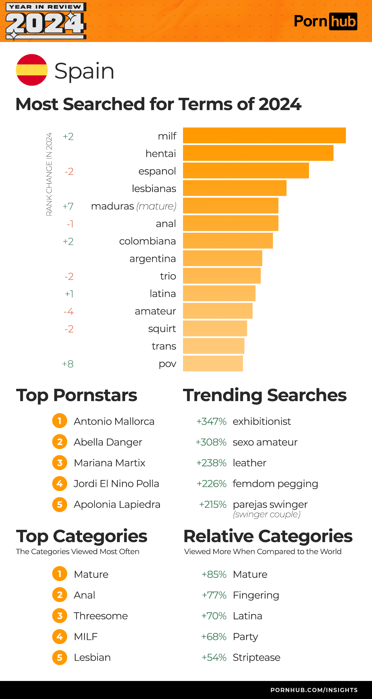 pornhub-insights-2024-year-in-review-top-20-spain.png Spain.png